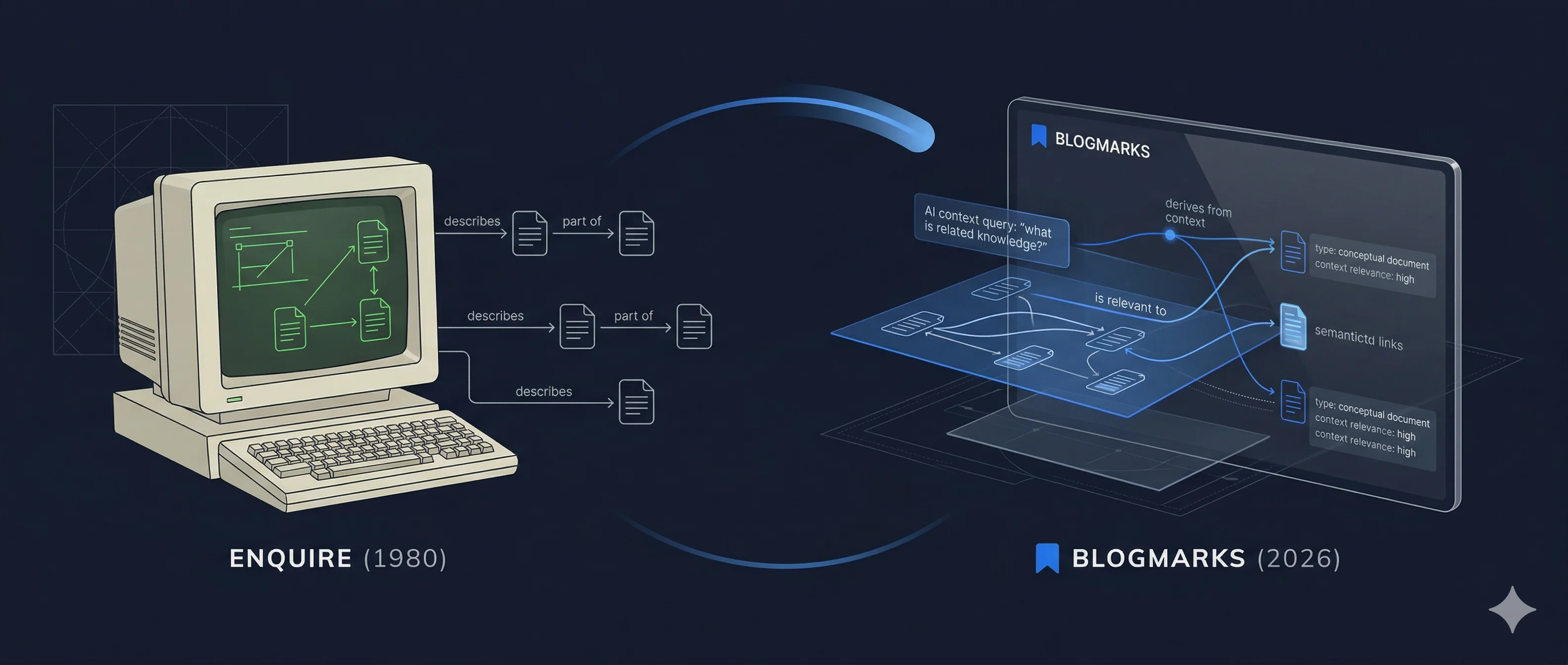 Timeline illustration: 1980s terminal with connected nodes (Enquire) on the left, modern interface with AI-enriched knowledge graph (Blogmarks) on the right, connected by an evolutionary arc