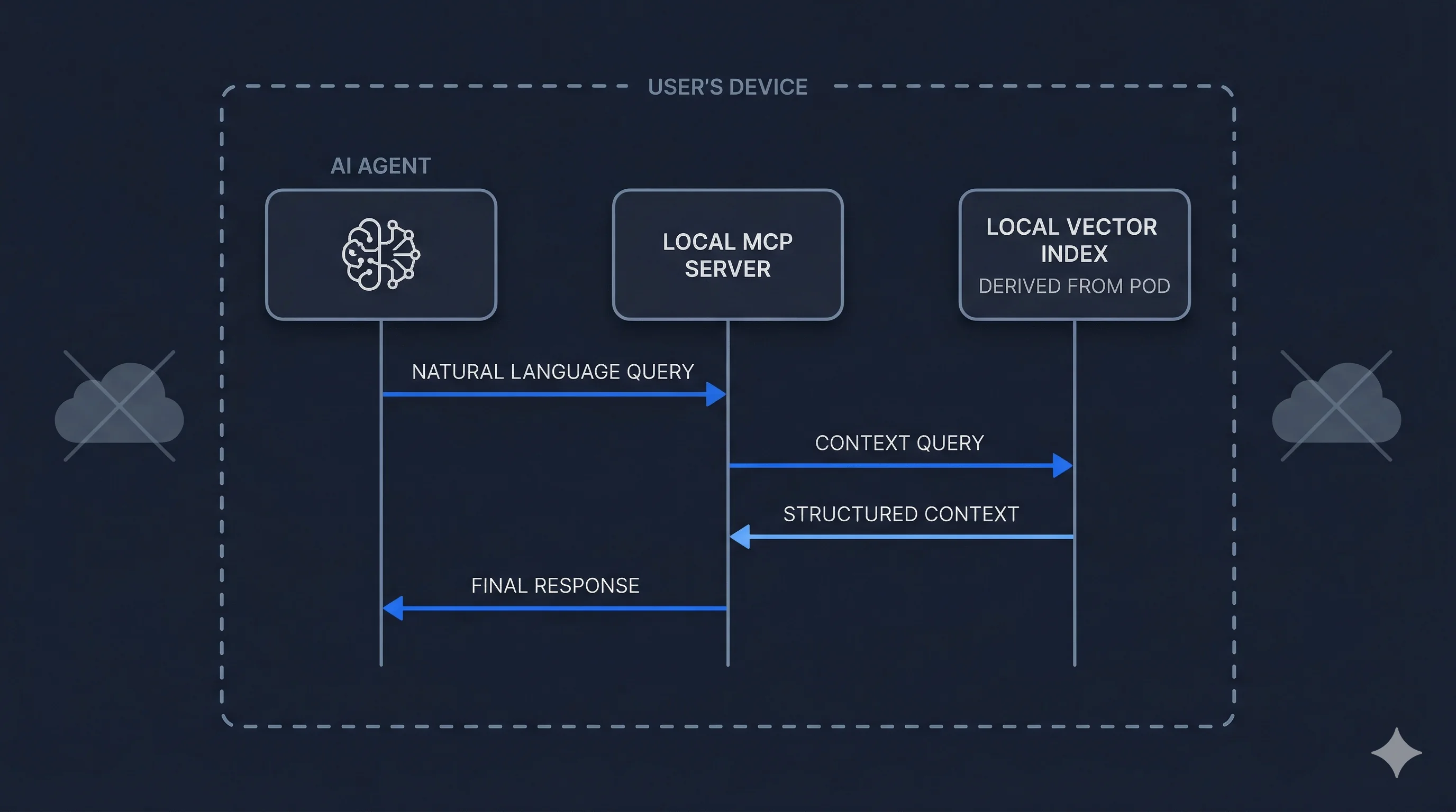 Sequence diagram showing an AI agent querying a local MCP server, which queries a local vector index, all within a User Device boundary with no external data crossings
