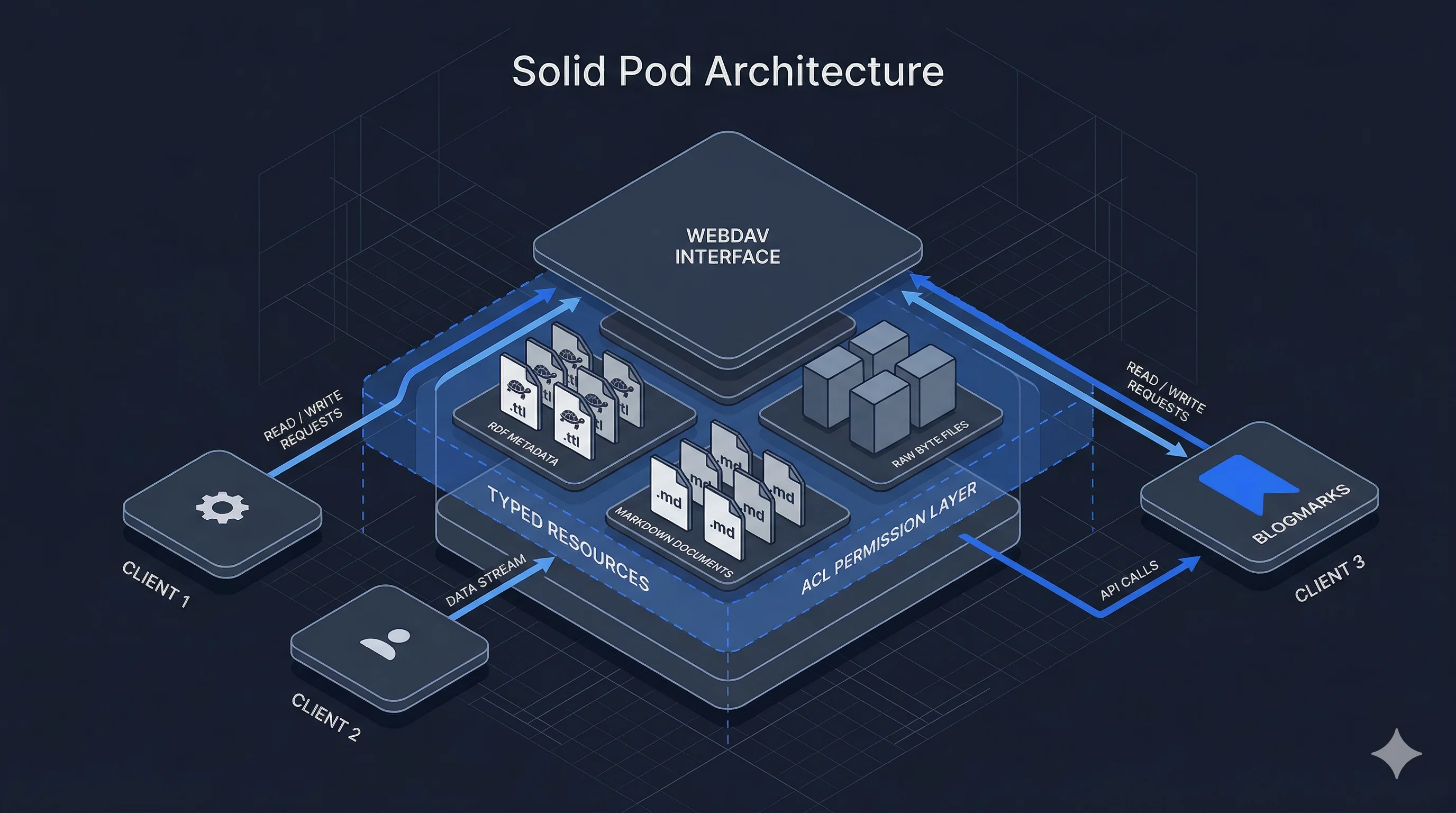 Isometric diagram of a Solid Pod showing WebDAV interface, typed resources, ACL permission layer, and multiple client apps connecting through the access boundary