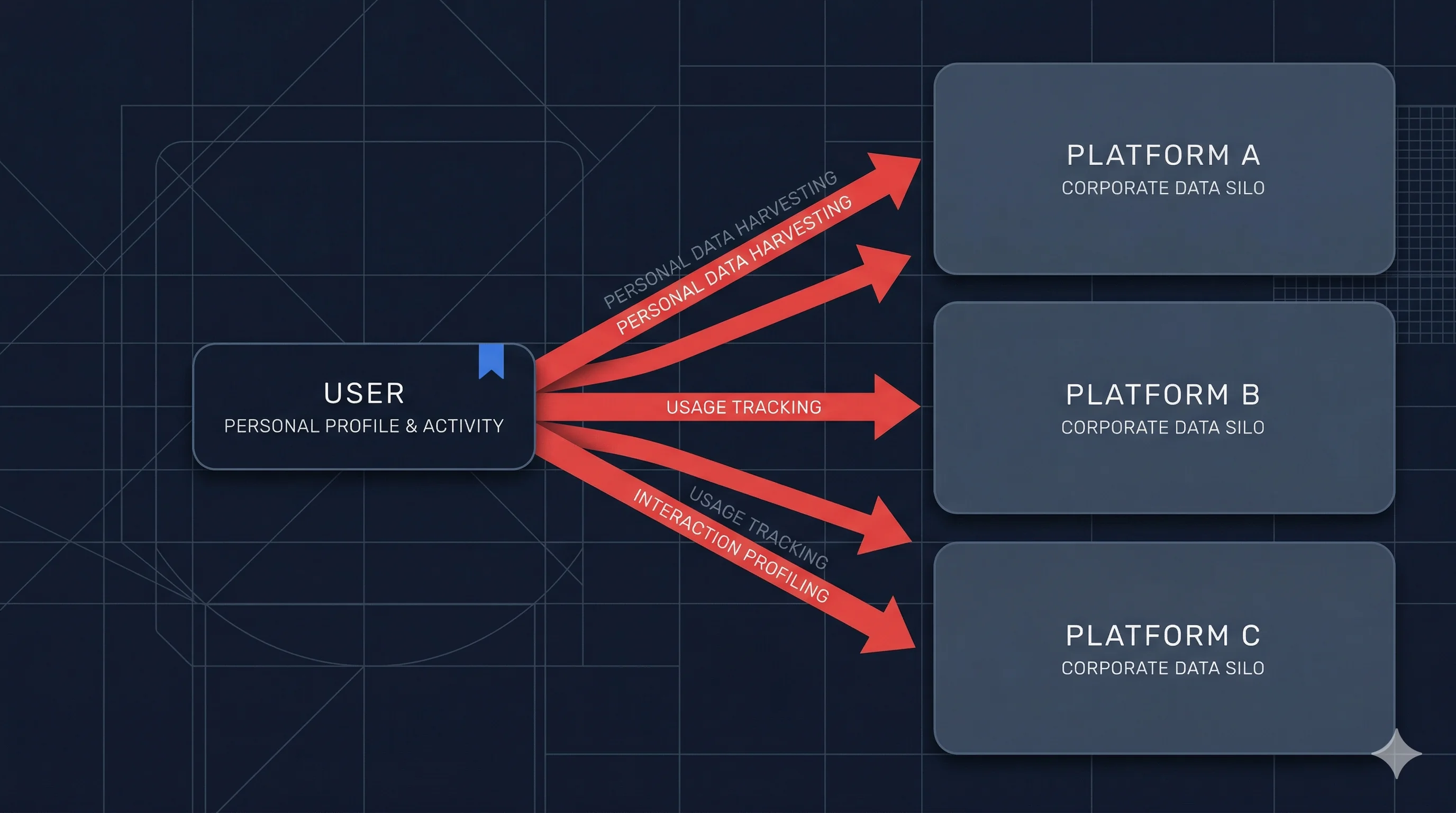Abstract diagram showing one-directional data flows from a user outward to multiple opaque corporate silos with no return path