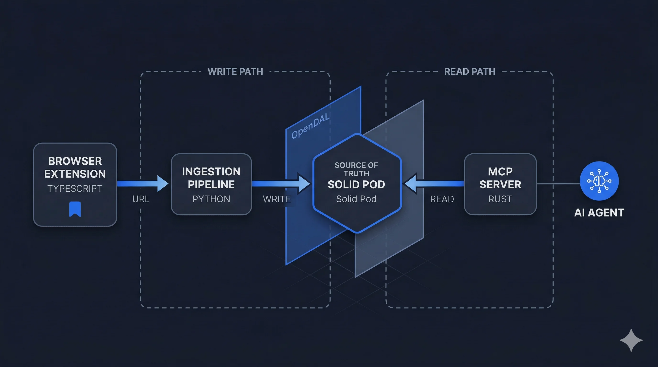 System architecture diagram: Browser Extension sends URLs to Ingestion Pipeline, which writes to a central Solid Pod. The MCP Server reads from the Pod through OpenDAL to serve AI agents.
